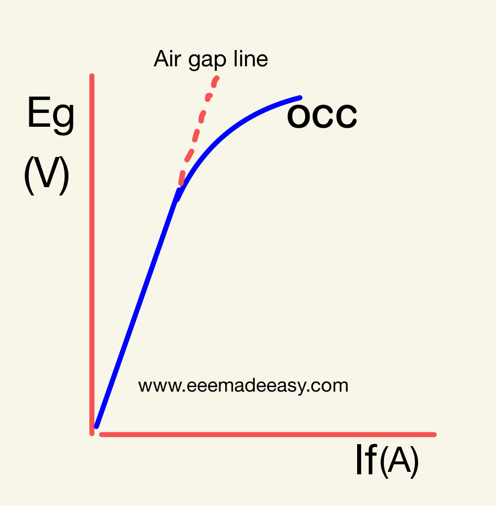 Occ of an alternator 