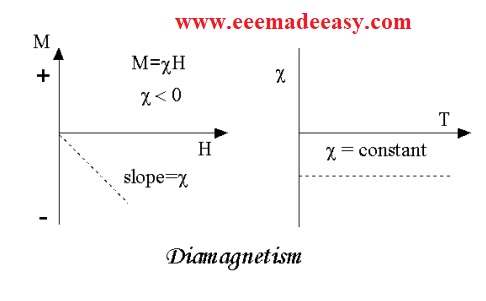 diamagnetism-magnetic-material