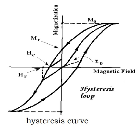 hysteris-curve