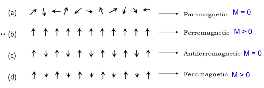 magnetic-materials-magnetic=moment