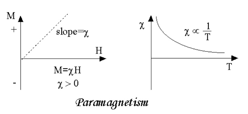 paramagnetic materials