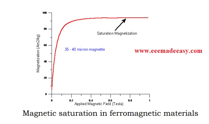saturation-ferromagnetic-material