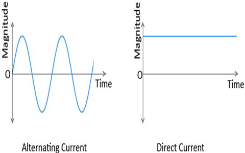 ac and dc current eee made easy