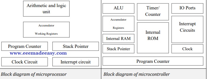 Microprocessor-vs-Microcontroller