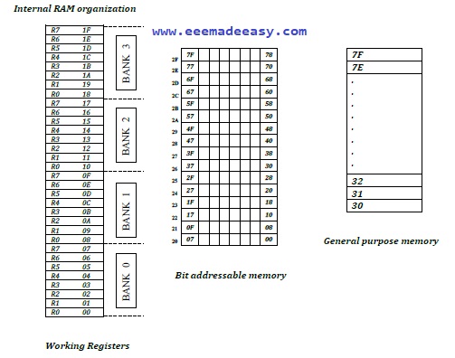 8051-memory-organization