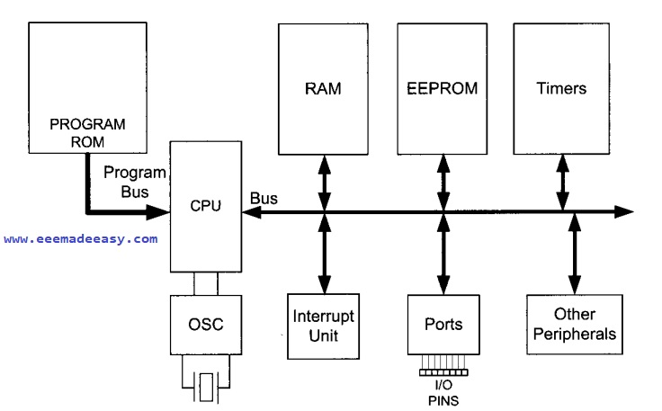 AVR-microcontroller-block-diagram