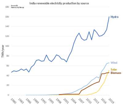 India-renewable-electricity-production-by-source