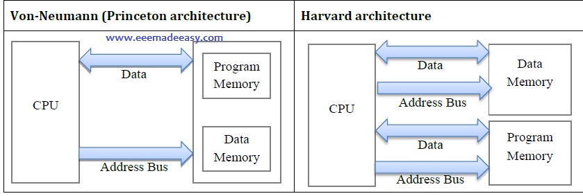 Von-Neumann-Vs-Harvard-architecture