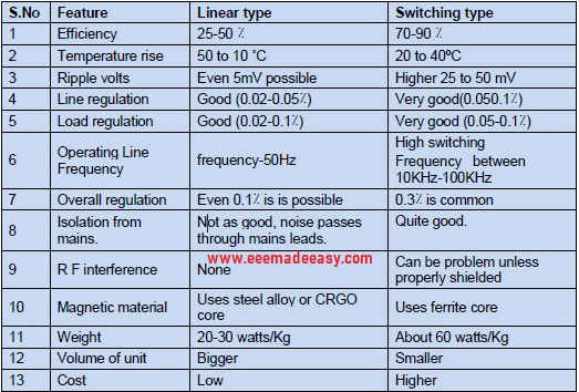 linear mode supply vs switched mode power supply