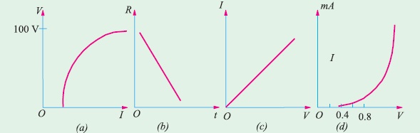 non-linear-resistors