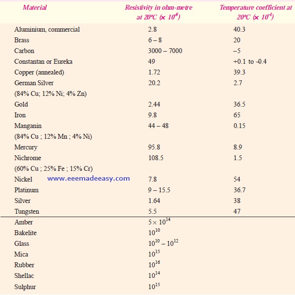 resistivity-of-materials