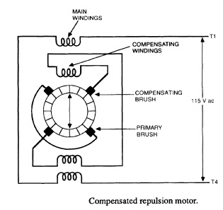 compensated-repulsion-motor