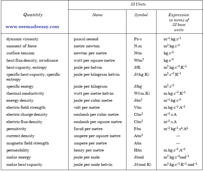 Examples of SI Derived Units Expressed by means of Special Names