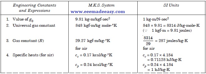 Important Engineering Constants And Expressions