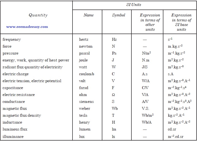 SI Derived Units with Special Names