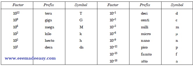 SI Prefixes