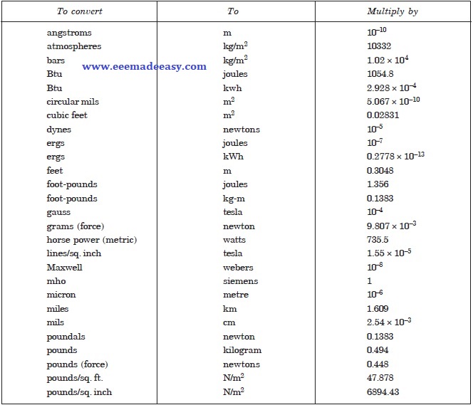 The following conversion factors may be used to convert the quantities in non-SI units into