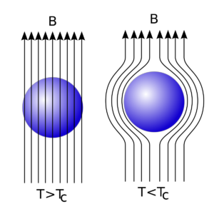 Meissner Effect