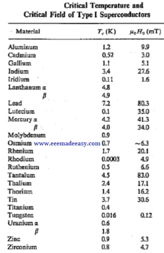crtical temperature-type 1 semi conductors-Super conductivity
