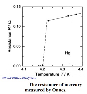 superconductivity test on Mercury