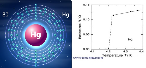 superconductor-mercury-