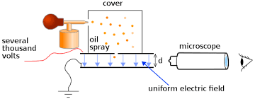 Millikan's Oil Drop Experiment