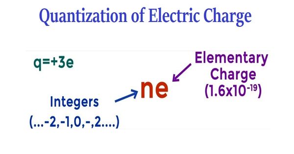 Quantization of Electric Charge eeemadeeasy
