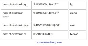 Electron Mass - Mass Of Electron, Charge, Speed, & Value Of Electron ...