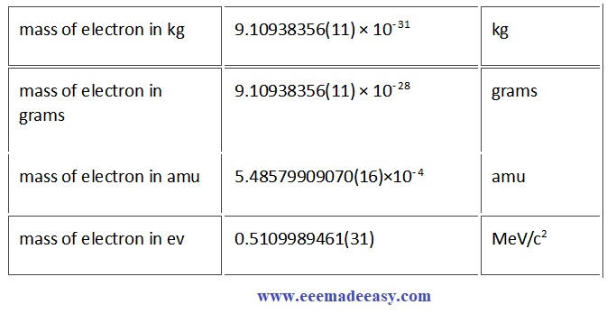 mass-of-electron-in-gm-kg-amu-eV