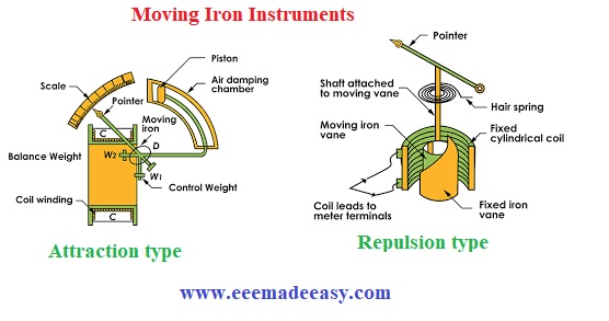 moving-iron-instruments