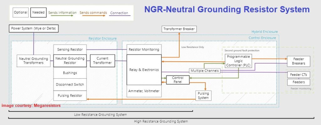 Neutral Grounding Resistor Systems