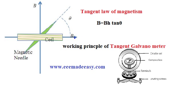 tangent-law-of-magnetism
