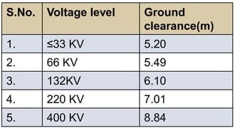 transmission-tower-min-permissible-clearance