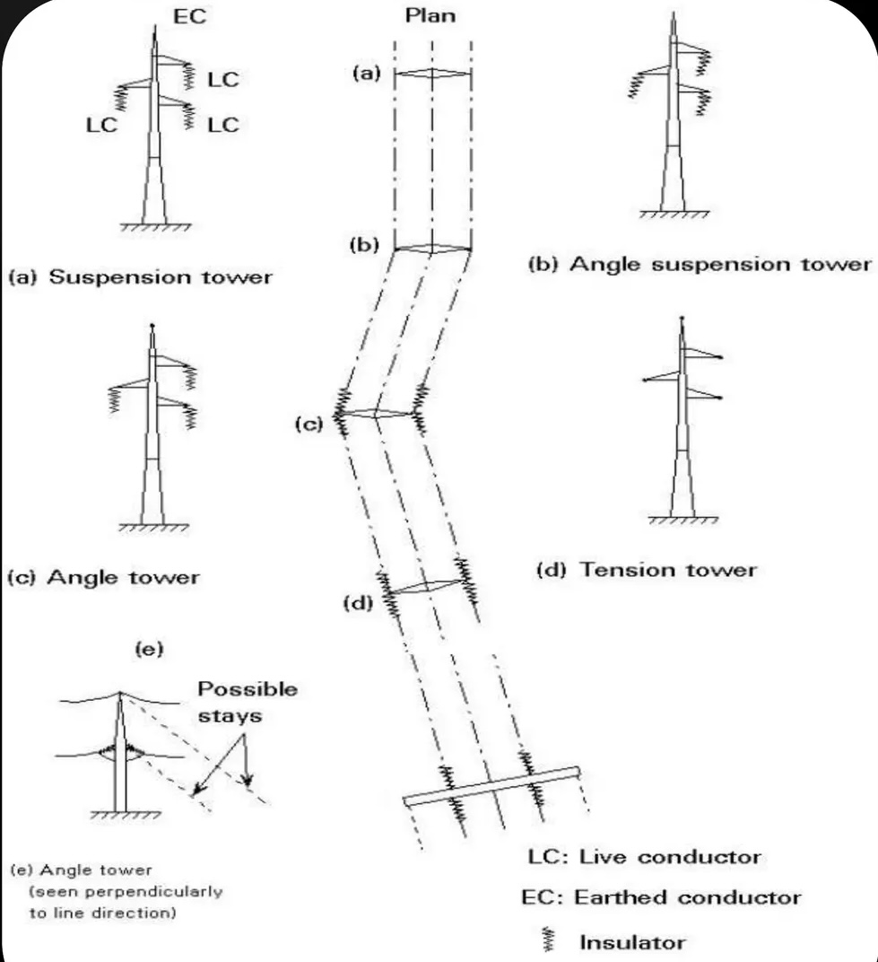 types of transmission towers