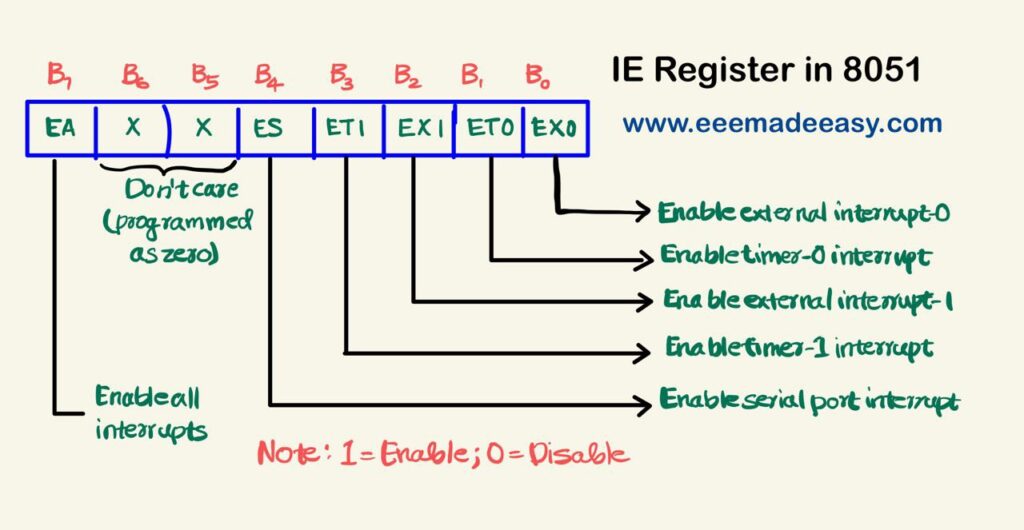 8051-Interrupt Enable Register