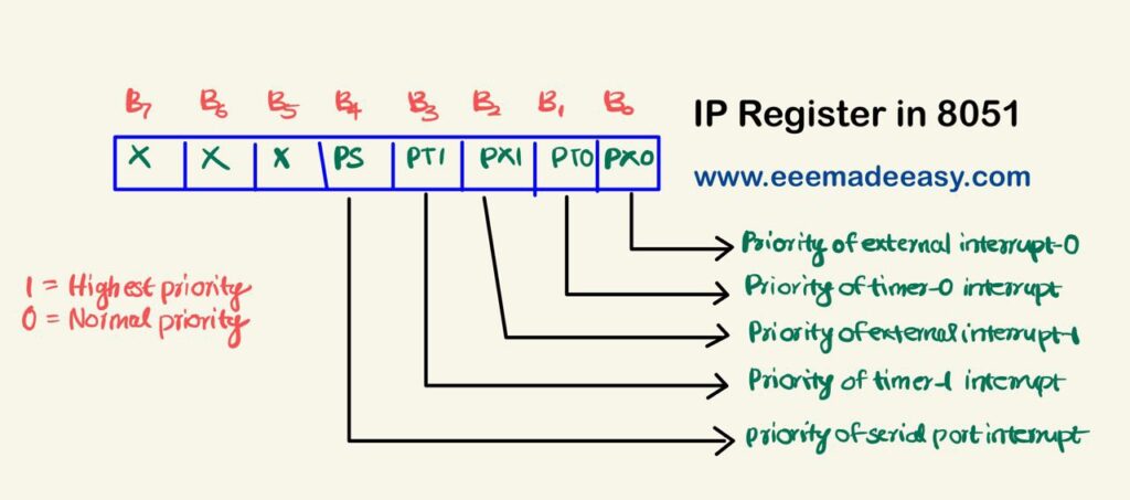 8051-Interrupt Priority Register