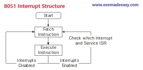 8051-interrupt-structure-process