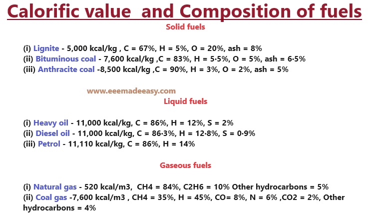 Calorific-value-and-Composition-of-fuels