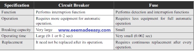 Fuse-Vs-Circuit-breaker