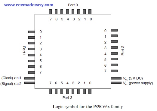 Logic symbol for the P89C66xfamily