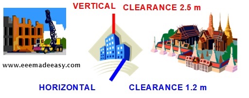 Minimum Vertical and Horizontal Clearance of Low and Medium Voltage Lines and Service Lines from Buildings