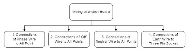 Wiring of Switch Board