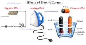 3 Effects Of Electric Current|Magnetic Effect, Heating Effect ...