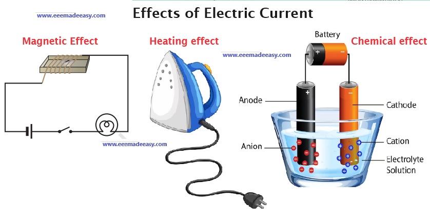 effect-of-electric-current