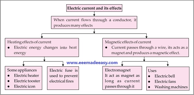 effects-of-electric-current
