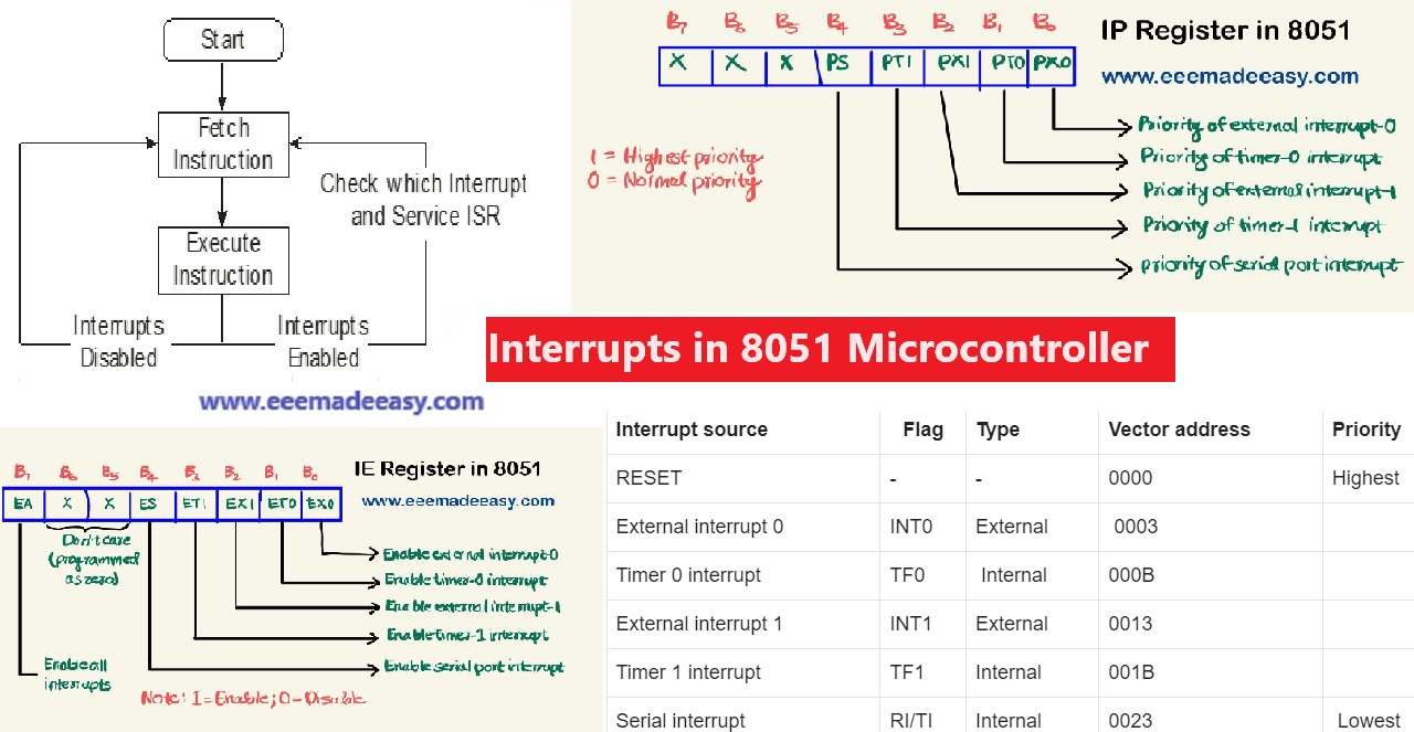 interrupts-in-8051-microcontroller