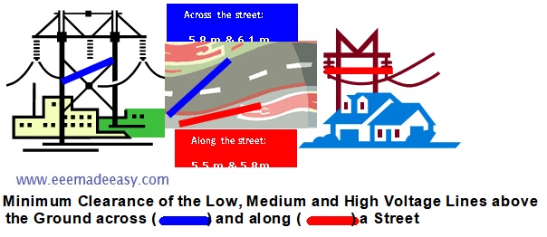 minimum-clearance-of-high-voltage lines