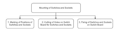 mounting-switches-sockets