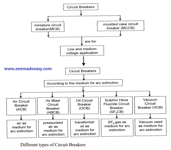 types-of-circuit-breakers