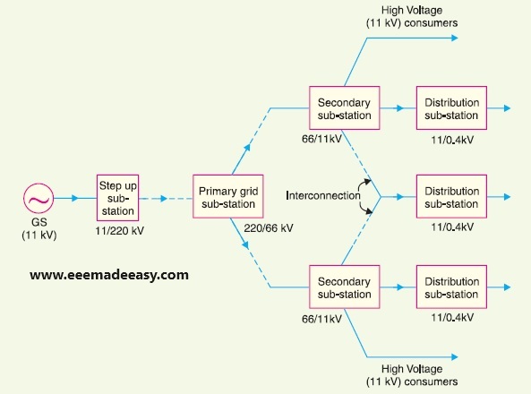 types-of-substations